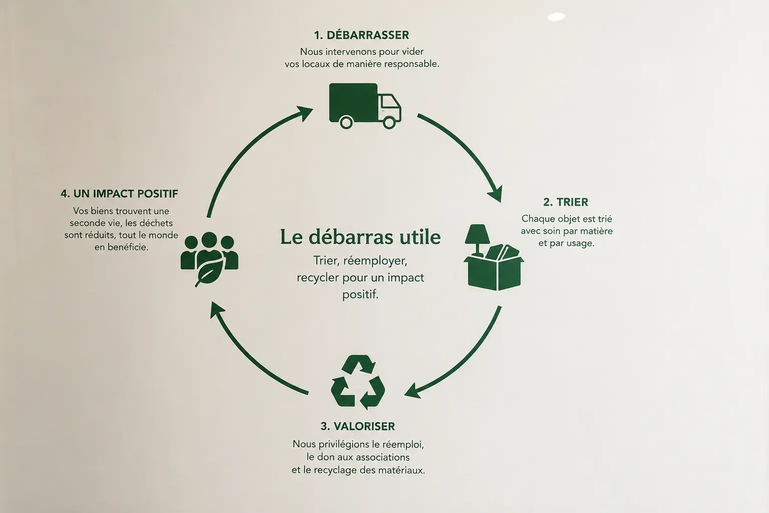 Schéma en 4 étapes de notre processus : débarrasser, trier, valoriser, impact positif